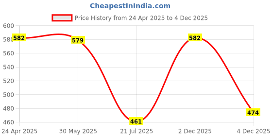 myntra.com KASHIAN Women Floral Printed Dress kashian Price History Graph from 24 Apr 2025 to 4 Dec 2025