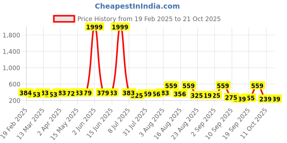 myntra.com KASHIAN Women High-Rise Wide Leg Trousers kashian Price History Graph from 19 Feb 2025 to 21 Oct 2025