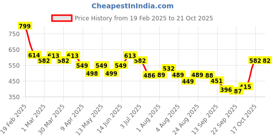 myntra.com KASHIAN Women Jean Boyfriend Fit High-Rise Light Fade Stretchable Jeans kashian Price History Graph from 19 Feb 2025 to 20 Oct 2025