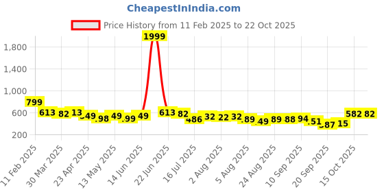 myntra.com KASHIAN Women Jean Boyfriend Fit High-Rise Stretchable Jeans kashian Price History Graph from 11 Feb 2025 to 22 Oct 2025