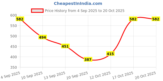 myntra.com KASHIAN Women Jean Skinny Fit High-Rise Light Fade Stretchable Jeans kashian Price History Graph from 4 Sep 2025 to 20 Oct 2025