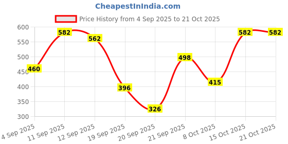 myntra.com KASHIAN Women Jean Skinny Fit High-Rise Light Fade Stretchable Jeans kashian Price History Graph from 4 Sep 2025 to 20 Oct 2025