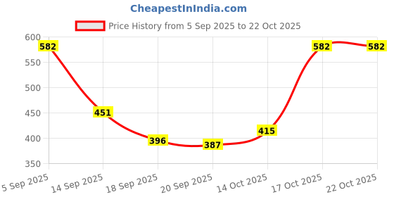 myntra.com KASHIAN Women Jean Skinny Fit Mid-Rise Light Fade Stretchable Jeans kashian Price History Graph from 5 Sep 2025 to 21 Oct 2025