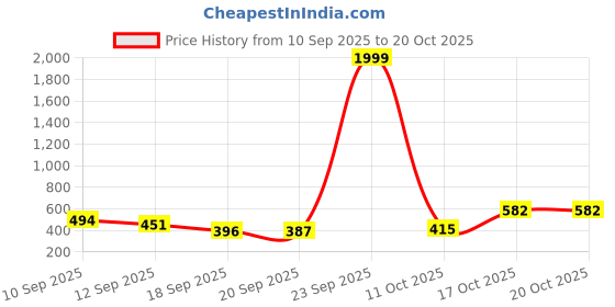 myntra.com KASHIAN Women Jean Super Skinny Fit High-Rise Light Fade Stretchable Jeans kashian Price History Graph from 10 Sep 2025 to 20 Oct 2025