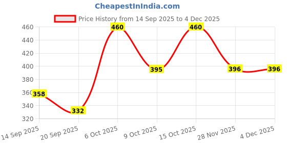 myntra.com KASHIAN Women Printed Full Sleeve Pullover Sweatshirt kashian Price History Graph from 14 Sep 2025 to 3 Dec 2025