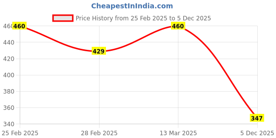 myntra.com KASHIAN Women Printed Hooded Sweatshirt kashian Price History Graph from 25 Feb 2025 to 5 Dec 2025