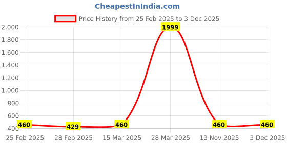 myntra.com KASHIAN Women Printed Hooded Sweatshirt kashian Price History Graph from 25 Feb 2025 to 3 Dec 2025