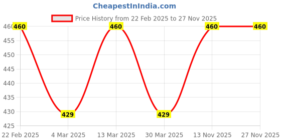 myntra.com KASHIAN Women Printed Hooded Sweatshirt kashian Price History Graph from 22 Feb 2025 to 26 Nov 2025