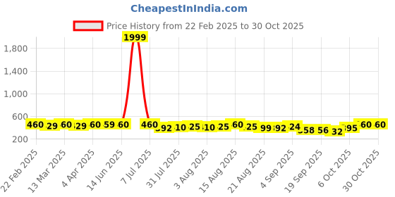 myntra.com KASHIAN Women Printed Hooded Sweatshirt kashian Price History Graph from 22 Feb 2025 to 30 Oct 2025