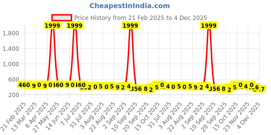 myntra.com KASHIAN Women Printed Hooded Sweatshirt kashian Price History Graph from 21 Feb 2025 to 4 Dec 2025