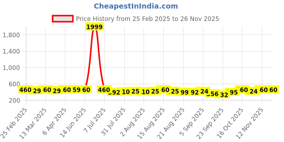 myntra.com KASHIAN Women Printed Hooded Sweatshirt kashian Price History Graph from 25 Feb 2025 to 25 Nov 2025