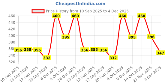 myntra.com KASHIAN Women Printed Pullover Sweatshirt kashian Price History Graph from 10 Sep 2025 to 4 Dec 2025