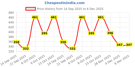 myntra.com KASHIAN Women Printed Pullover Sweatshirt kashian Price History Graph from 14 Sep 2025 to 5 Dec 2025