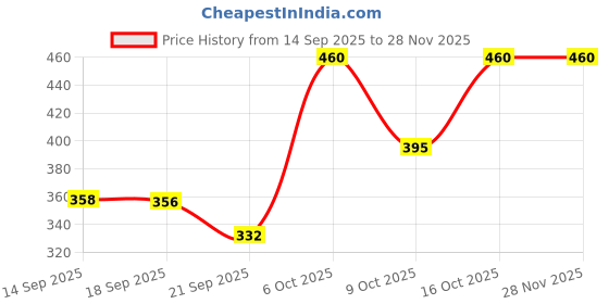 myntra.com KASHIAN Women Printed Pullover Sweatshirt kashian Price History Graph from 14 Sep 2025 to 27 Nov 2025