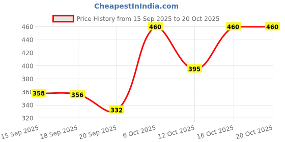 myntra.com KASHIAN Women Printed Round Neck Pullover Sweatshirt kashian Price History Graph from 15 Sep 2025 to 20 Oct 2025