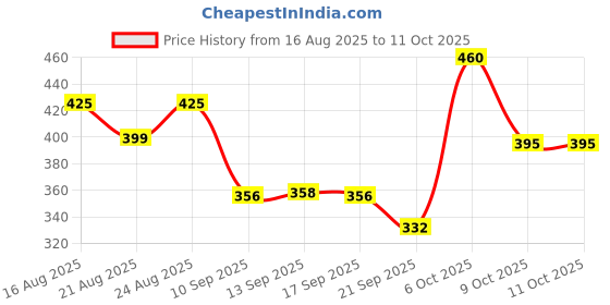 myntra.com KASHIAN Women Printed Sweatshirt kashian Price History Graph from 16 Aug 2025 to 9 Oct 2025