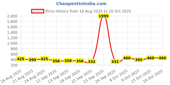 myntra.com KASHIAN Women Printed Sweatshirt kashian Price History Graph from 16 Aug 2025 to 16 Oct 2025