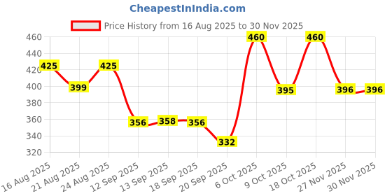 myntra.com KASHIAN Women Printed Sweatshirt kashian Price History Graph from 16 Aug 2025 to 29 Nov 2025