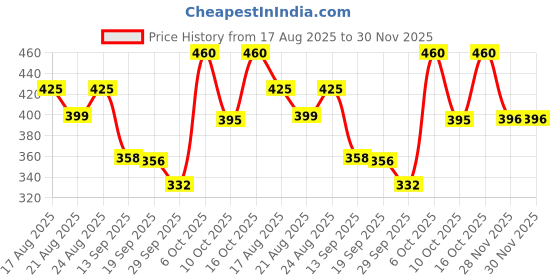 myntra.com KASHIAN Women Printed Sweatshirt kashian Price History Graph from 17 Aug 2025 to 30 Nov 2025
