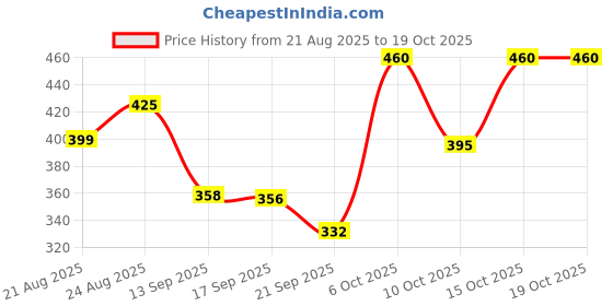 myntra.com KASHIAN Women Printed Sweatshirt kashian Price History Graph from 21 Aug 2025 to 17 Oct 2025