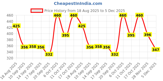 myntra.com KASHIAN Women Printed Sweatshirt kashian Price History Graph from 18 Aug 2025 to 5 Dec 2025