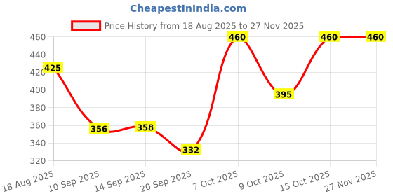 myntra.com KASHIAN Women Printed Sweatshirt kashian Price History Graph from 18 Aug 2025 to 27 Nov 2025