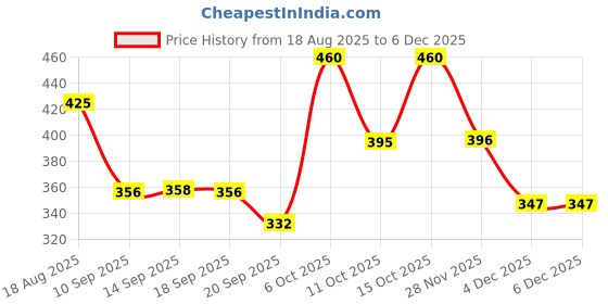 myntra.com KASHIAN Women Printed Sweatshirt kashian Price History Graph from 18 Aug 2025 to 3 Dec 2025