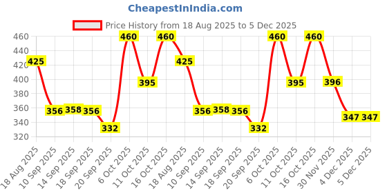 myntra.com KASHIAN Women Printed Sweatshirt kashian Price History Graph from 18 Aug 2025 to 4 Dec 2025