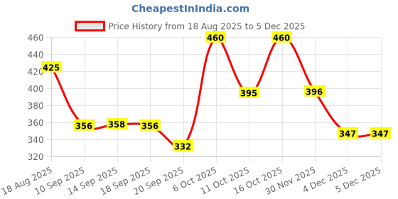 myntra.com KASHIAN Women Printed Sweatshirt kashian Price History Graph from 18 Aug 2025 to 4 Dec 2025