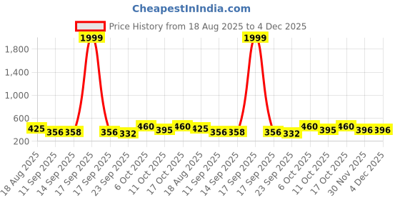 myntra.com KASHIAN Women Printed Sweatshirt kashian Price History Graph from 18 Aug 2025 to 3 Dec 2025