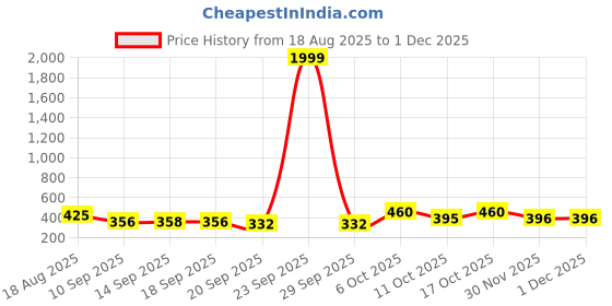 myntra.com KASHIAN Women Printed Sweatshirt kashian Price History Graph from 18 Aug 2025 to 30 Nov 2025