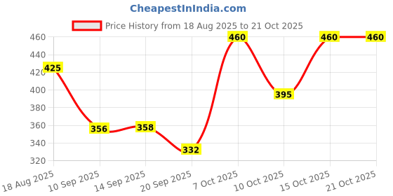 myntra.com KASHIAN Women Printed Sweatshirt kashian Price History Graph from 18 Aug 2025 to 21 Oct 2025