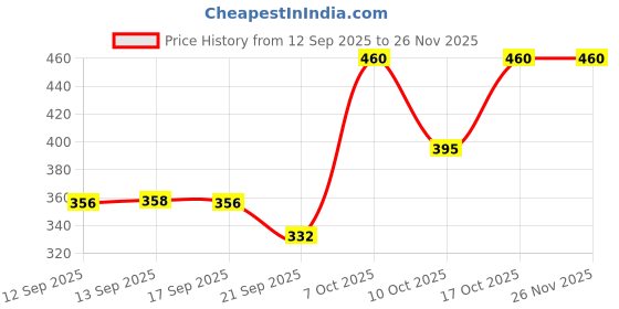 myntra.com KASHIAN Women Printed Sweatshirt kashian Price History Graph from 12 Sep 2025 to 25 Nov 2025