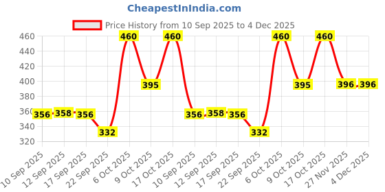 myntra.com KASHIAN Women Printed Sweatshirt kashian Price History Graph from 10 Sep 2025 to 4 Dec 2025