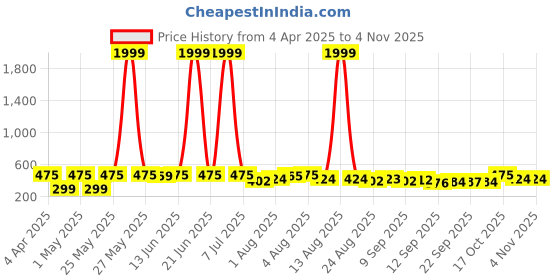 myntra.com KASHIAN Women Slim Fit Mid Rise Cargo Shorts kashian Price History Graph from 4 Apr 2025 to 3 Nov 2025