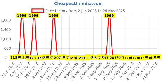 myntra.com KASHIAN Women Solid Tank Crop Top kashian Price History Graph from 2 Jun 2025 to 23 Nov 2025