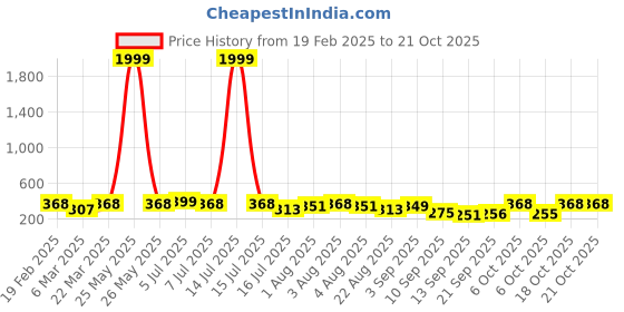 myntra.com KASHIAN Women T-shirt kashian Price History Graph from 19 Feb 2025 to 21 Oct 2025