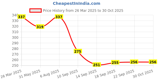 myntra.com KASHIAN Women Typography Printed Pockets T-shirt kashian Price History Graph from 26 Mar 2025 to 30 Oct 2025