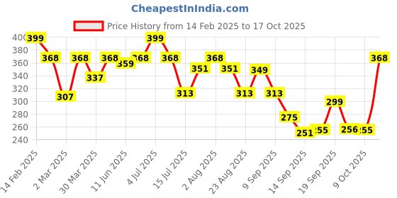 myntra.com KASHIAN Women Typography Printed Raw Edge T-shirt kashian Price History Graph from 14 Feb 2025 to 16 Oct 2025