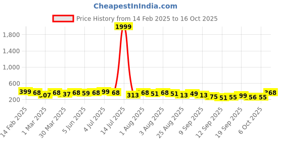 myntra.com KASHIAN Women Typography Printed Raw Edge T-shirt kashian Price History Graph from 14 Feb 2025 to 16 Oct 2025