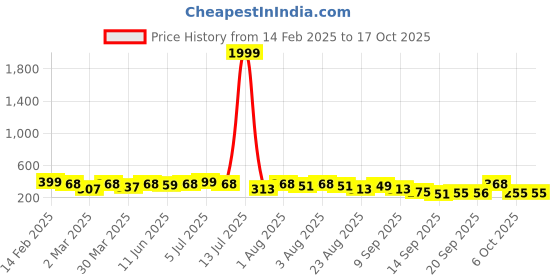 myntra.com KASHIAN Women Typography Printed T-shirt kashian Price History Graph from 14 Feb 2025 to 16 Oct 2025