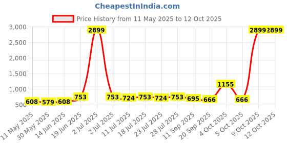myntra.com KASHISHIYA Crepe Fit & Flare Maxi Dress kashishiya Price History Graph from 11 May 2025 to 12 Oct 2025