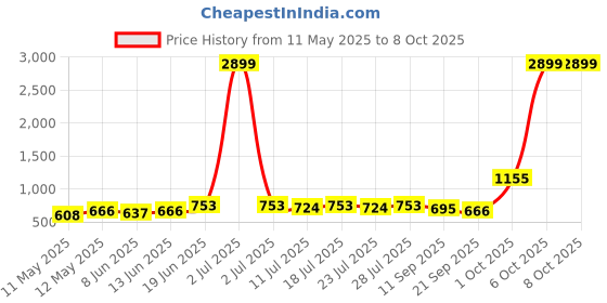 myntra.com KASHISHIYA Crepe Fit & Flare Maxi Dress kashishiya Price History Graph from 11 May 2025 to 8 Oct 2025