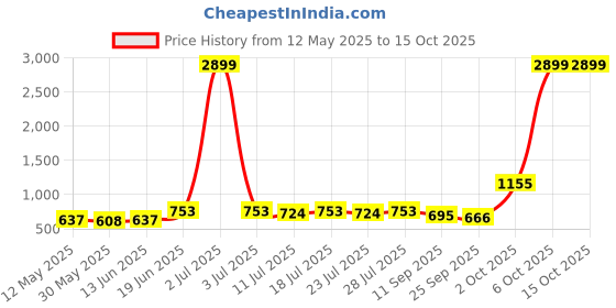 myntra.com KASHISHIYA Crepe Fit & Flare Midi Dress kashishiya Price History Graph from 12 May 2025 to 14 Oct 2025