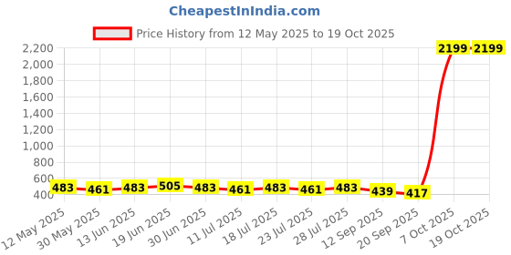 myntra.com KASHISHIYA Embroidered Top kashishiya Price History Graph from 12 May 2025 to 17 Oct 2025