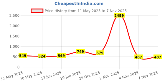 myntra.com KASHISHIYA Floral Printed Halter Neck Sleeveless Cotton Straight Kurta kashishiya Price History Graph from 11 May 2025 to 6 Nov 2025