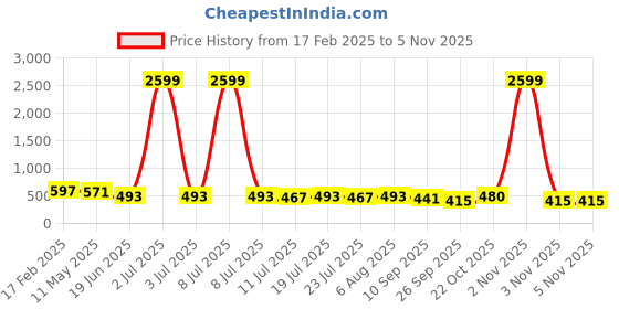 myntra.com KASHISHIYA Mandarin Collar Straight Kurta kashishiya Price History Graph from 17 Feb 2025 to 2 Nov 2025