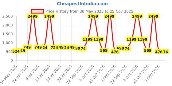 myntra.com KASHISHIYA Mnadarian Collar Short Kurta kashishiya Price History Graph from 30 May 2025 to 24 Nov 2025