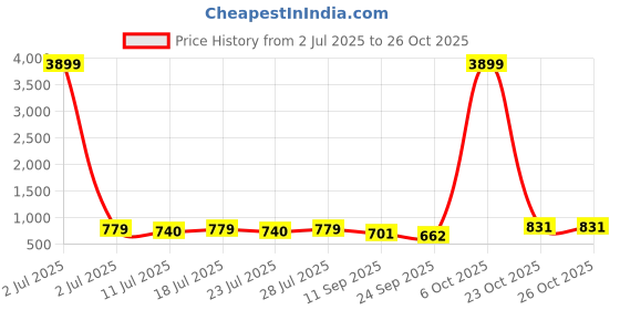 myntra.com KASHISHIYA Women Fit & Flare Midi Dress kashishiya Price History Graph from 2 Jul 2025 to 25 Oct 2025