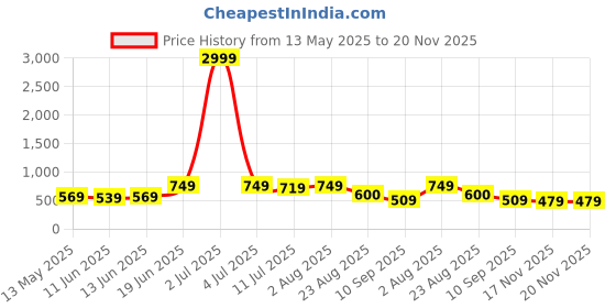 myntra.com KASHISHIYA Women Flared Sleeves Thread Work Kurta kashishiya Price History Graph from 13 May 2025 to 19 Nov 2025